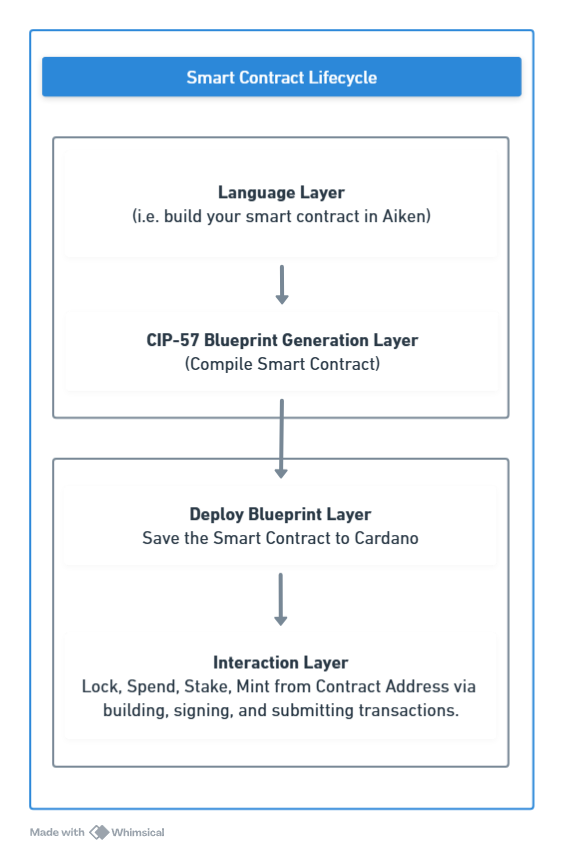 Smart Contract Lifecycle